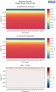 Time series of Global Ocean 15S to 15N Potential Density vs depth